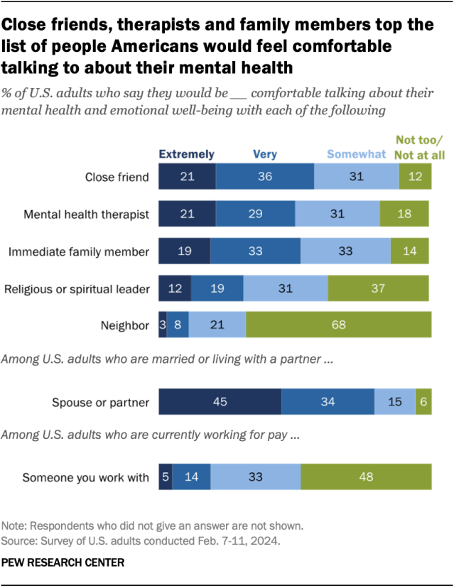 The stacked bar chart shows that close friends, therapists, and family members top the list of people Americans feel comfortable talking to about their mental health.