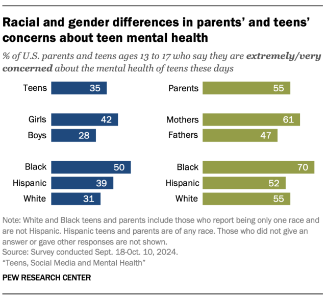 Bar chart showing racial and gender differences in parents' and teens' concerns about teen mental health.