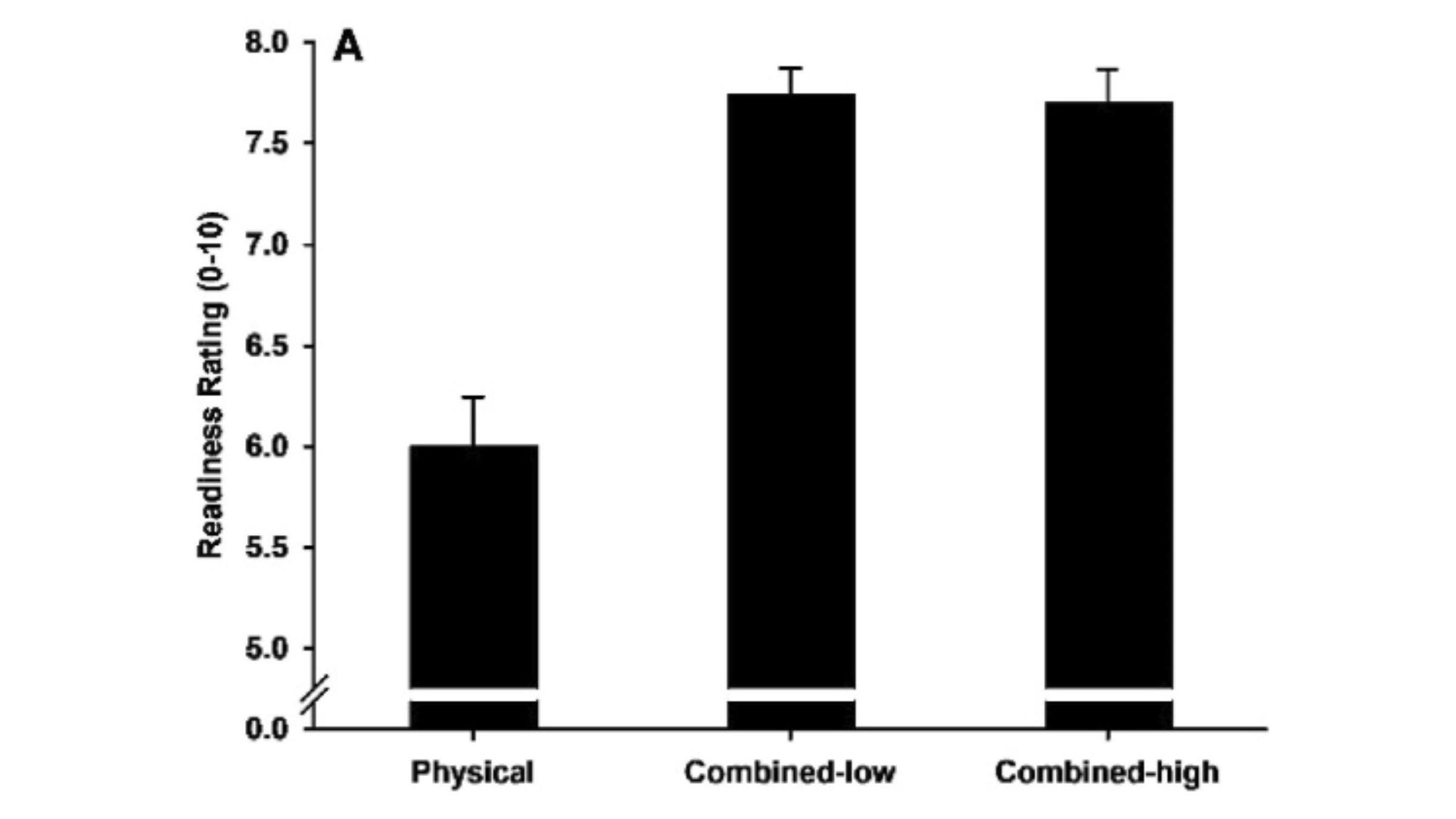 Runners were significantly more prepared to perform after a cognitive warm-up.