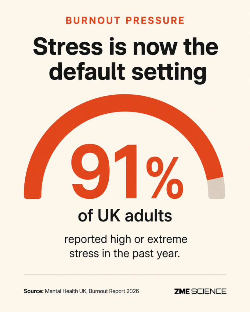 Infographic showing UK job stress reported at 91%