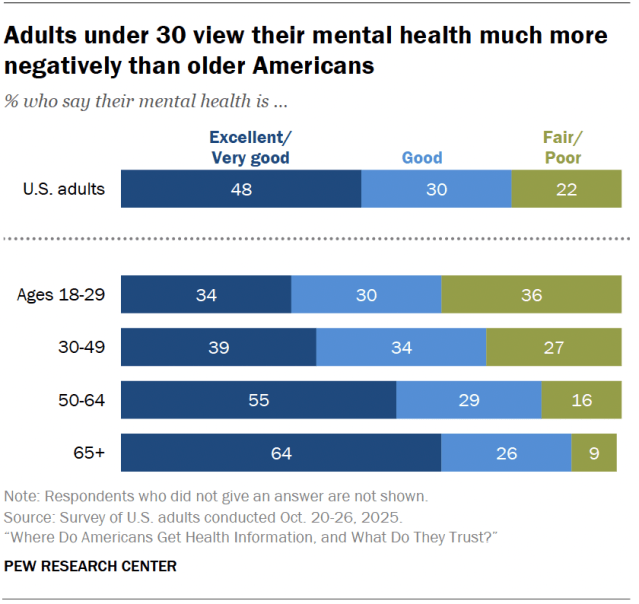 The stacked bar chart shows that adults under 30 view their mental health much more negatively than older Americans.