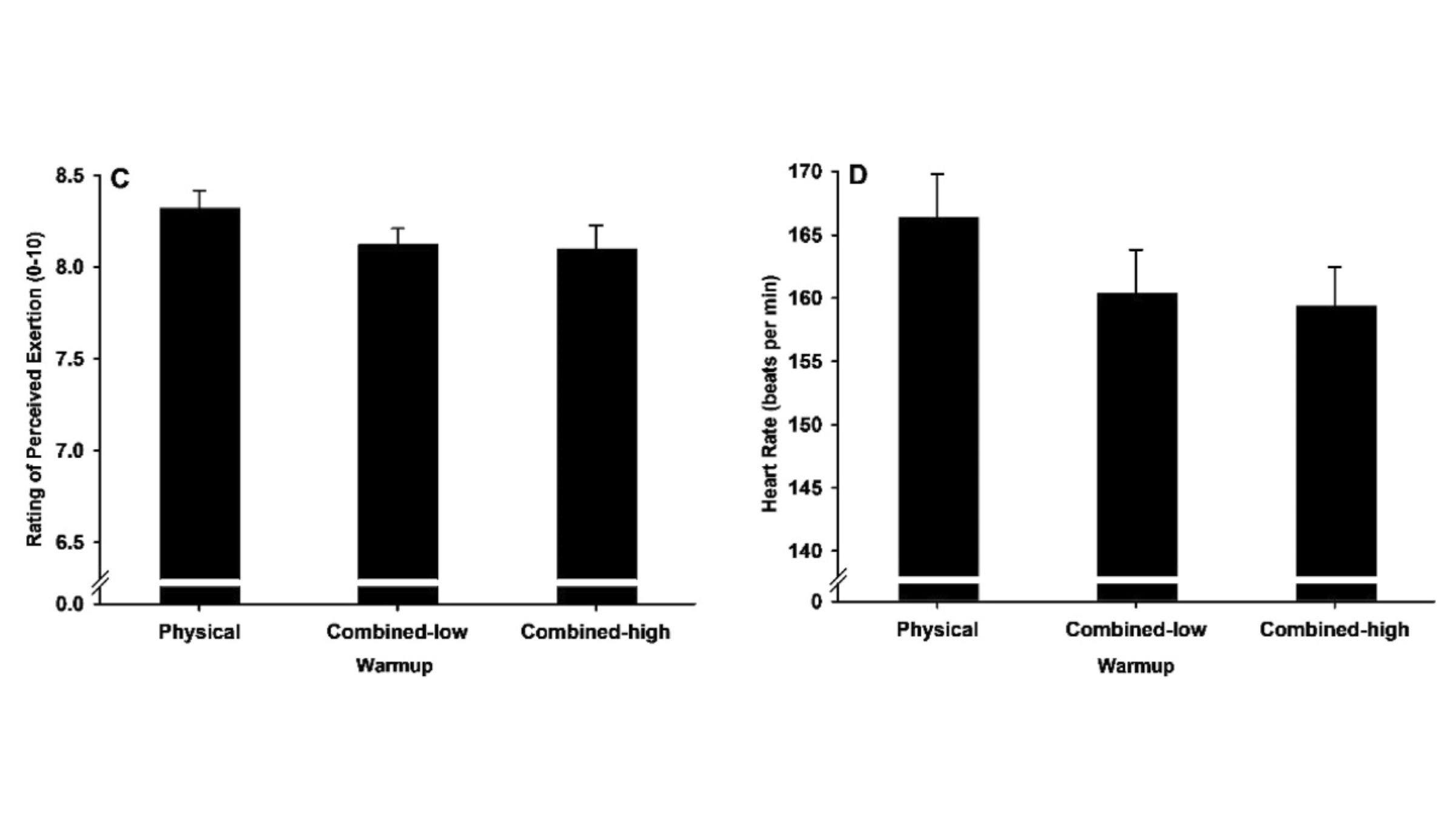 After a cognitive warm-up, runners experienced a decrease in perceived exertion and lower heart rates.